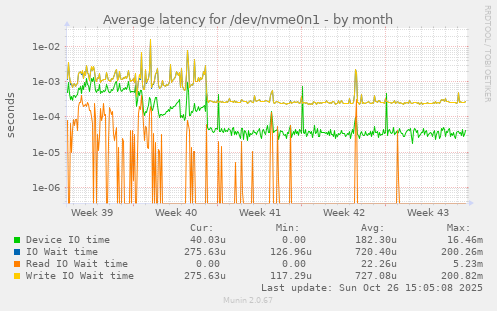 Average latency for /dev/nvme0n1