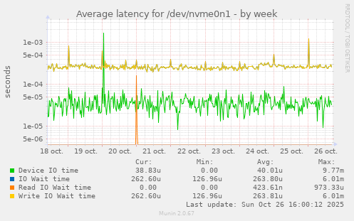 Average latency for /dev/nvme0n1