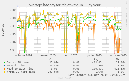 Average latency for /dev/nvme0n1