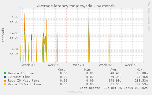 Average latency for /dev/sda