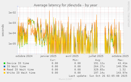 Average latency for /dev/sda