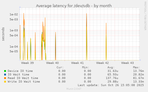 Average latency for /dev/sdb