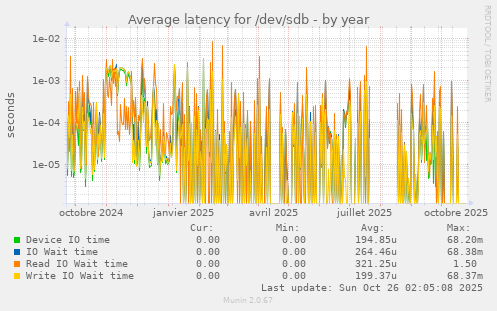 Average latency for /dev/sdb