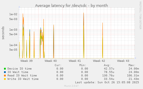 Average latency for /dev/sdc