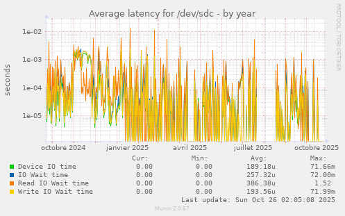 Average latency for /dev/sdc