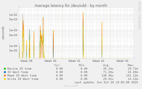 Average latency for /dev/sdd