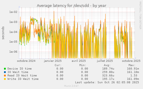 Average latency for /dev/sdd