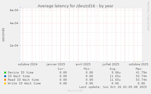 Average latency for /dev/zd16