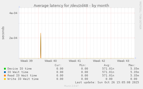 Average latency for /dev/zd48