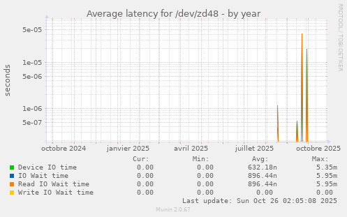 Average latency for /dev/zd48