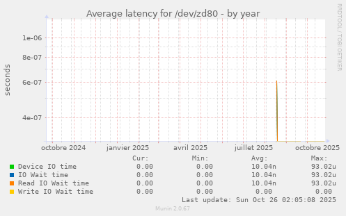 Average latency for /dev/zd80