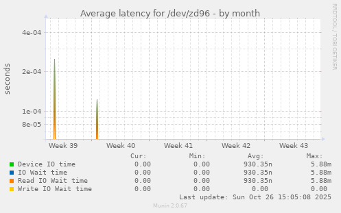 Average latency for /dev/zd96