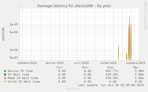 Average latency for /dev/zd96