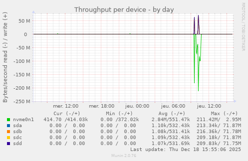Throughput per device