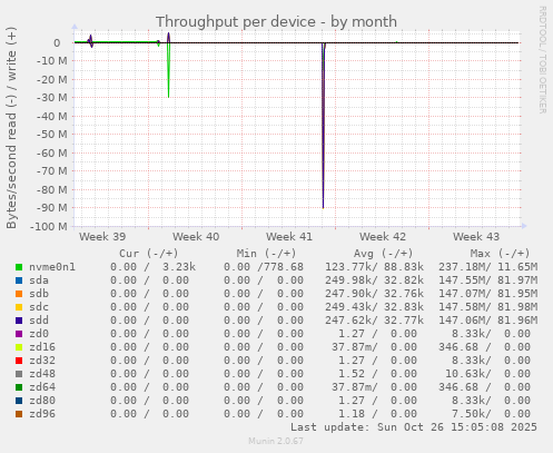 Throughput per device