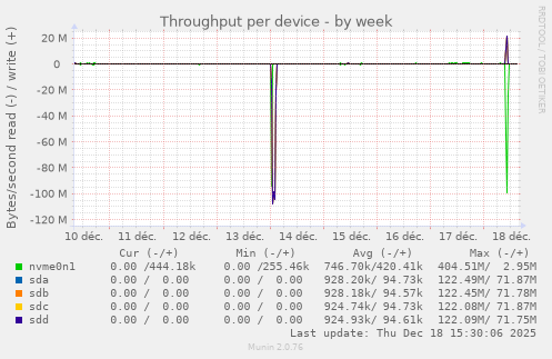 Throughput per device