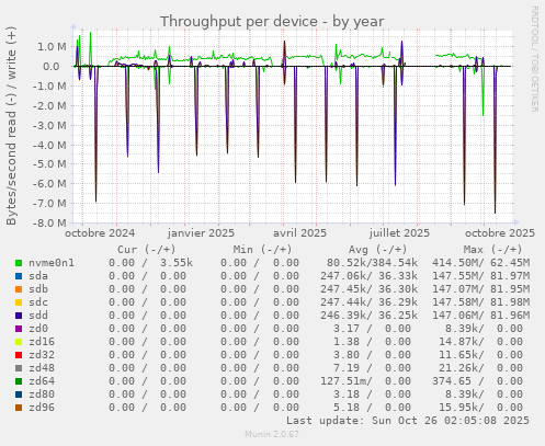 Throughput per device