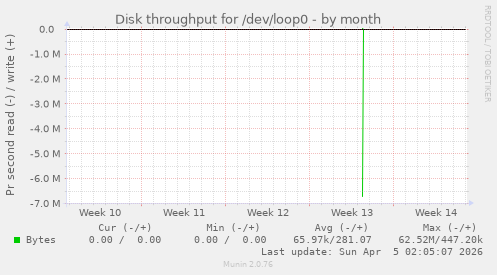 Disk throughput for /dev/loop0
