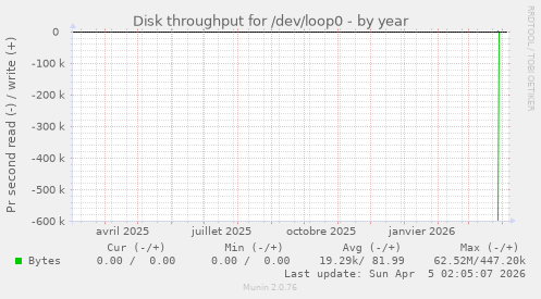 Disk throughput for /dev/loop0