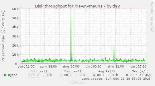 Disk throughput for /dev/nvme0n1