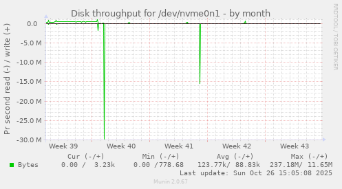 Disk throughput for /dev/nvme0n1