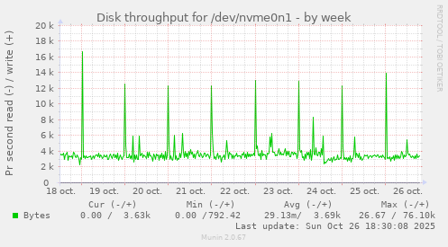 Disk throughput for /dev/nvme0n1