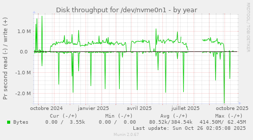 Disk throughput for /dev/nvme0n1