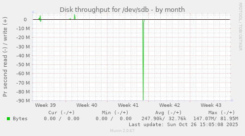 Disk throughput for /dev/sdb