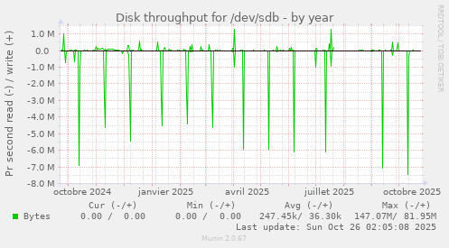 Disk throughput for /dev/sdb