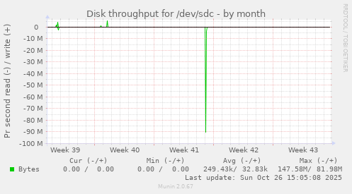 Disk throughput for /dev/sdc