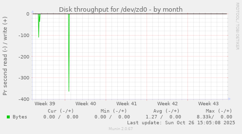 Disk throughput for /dev/zd0