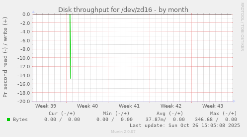Disk throughput for /dev/zd16