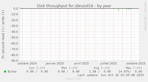 Disk throughput for /dev/zd16
