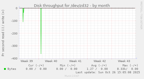 Disk throughput for /dev/zd32