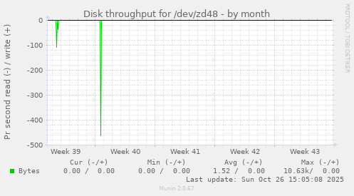 Disk throughput for /dev/zd48