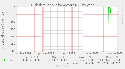 Disk throughput for /dev/zd48