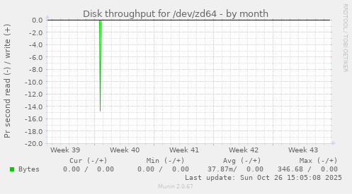 Disk throughput for /dev/zd64