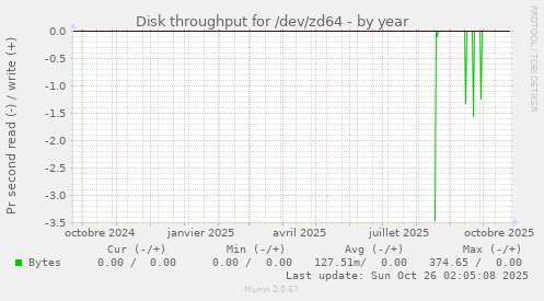 Disk throughput for /dev/zd64