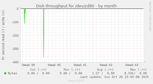 Disk throughput for /dev/zd80