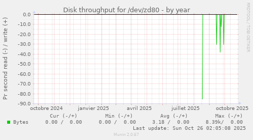 Disk throughput for /dev/zd80