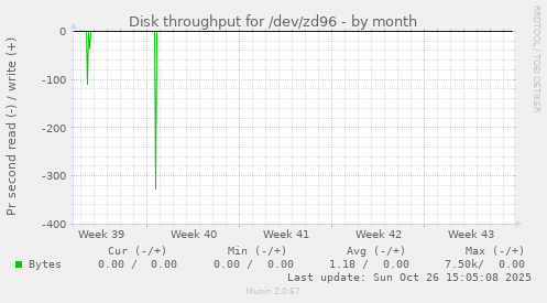 Disk throughput for /dev/zd96