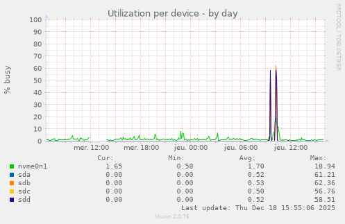 Utilization per device