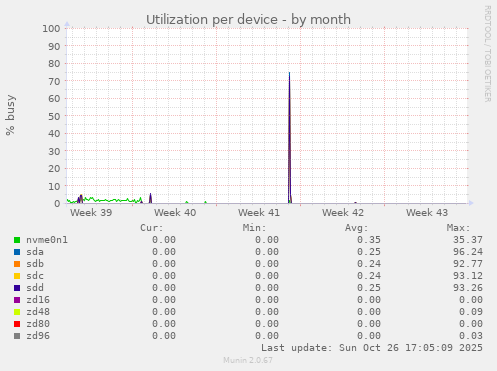 Utilization per device