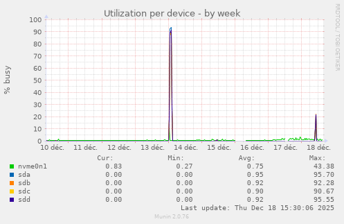 Utilization per device