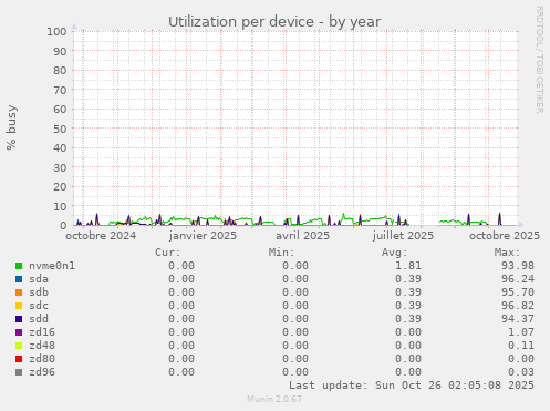 Utilization per device