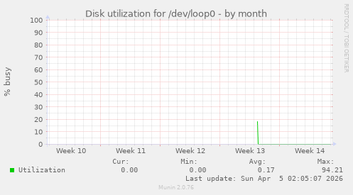 Disk utilization for /dev/loop0