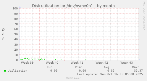 Disk utilization for /dev/nvme0n1