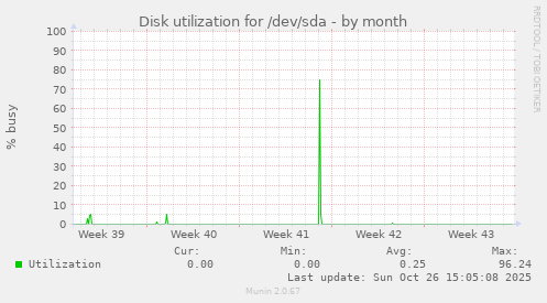 Disk utilization for /dev/sda