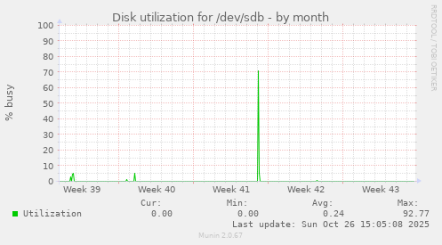 Disk utilization for /dev/sdb