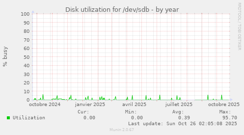 Disk utilization for /dev/sdb